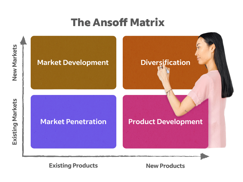 The Ansoff Matrix can help businesses access risk and understand the advantages of their growth strategy.