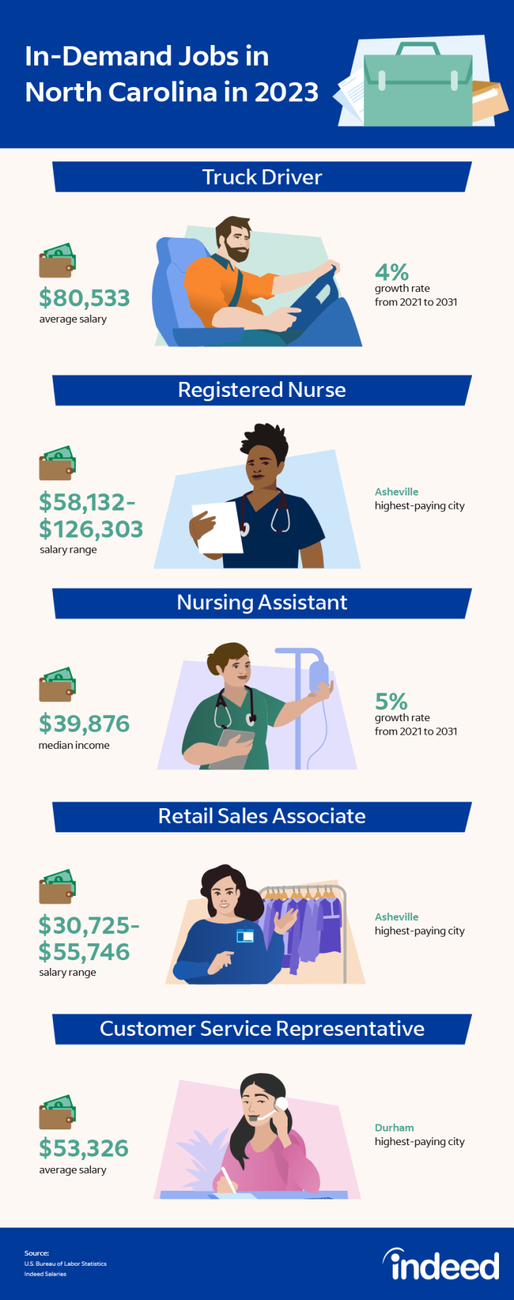 30 In Demand Jobs in North Carolina in 2023 Plus Duties Indeed