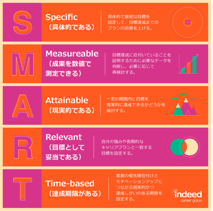 SMARTの法則に基づく目標の立て方 | Indeed (インディード)