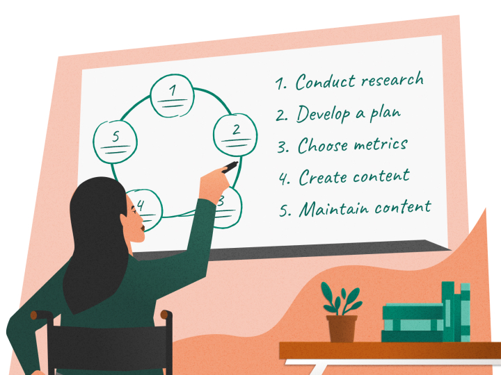 Woman stands at whiteboard and draws a circular strategy of 5 content strategy steps: 1. Conduct research, 2. Develop a plan, 3. Choose metrics, 4. Create content, and 5. Maintain content