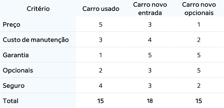Matriz de decisão: o que é, quando usar e exemplos | Indeed.com Brasil