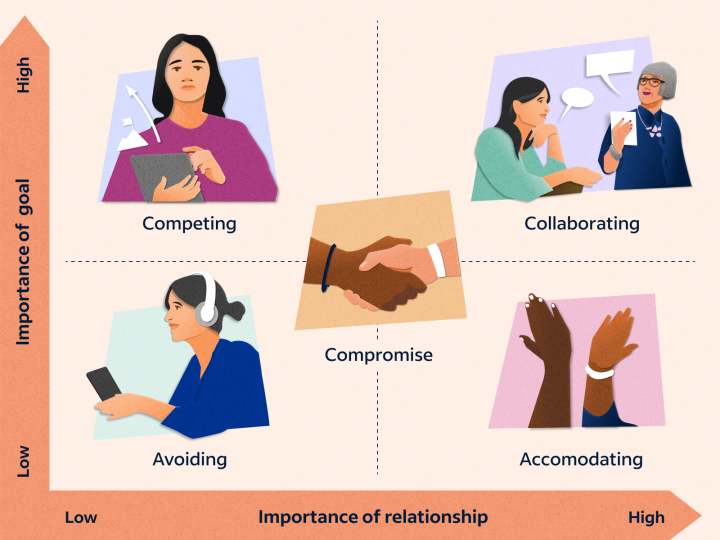 Four aspects of conflict management with people are represented: Competing, Collaborating, Avoiding and Accommodating and they surround one central picture of Compromise.