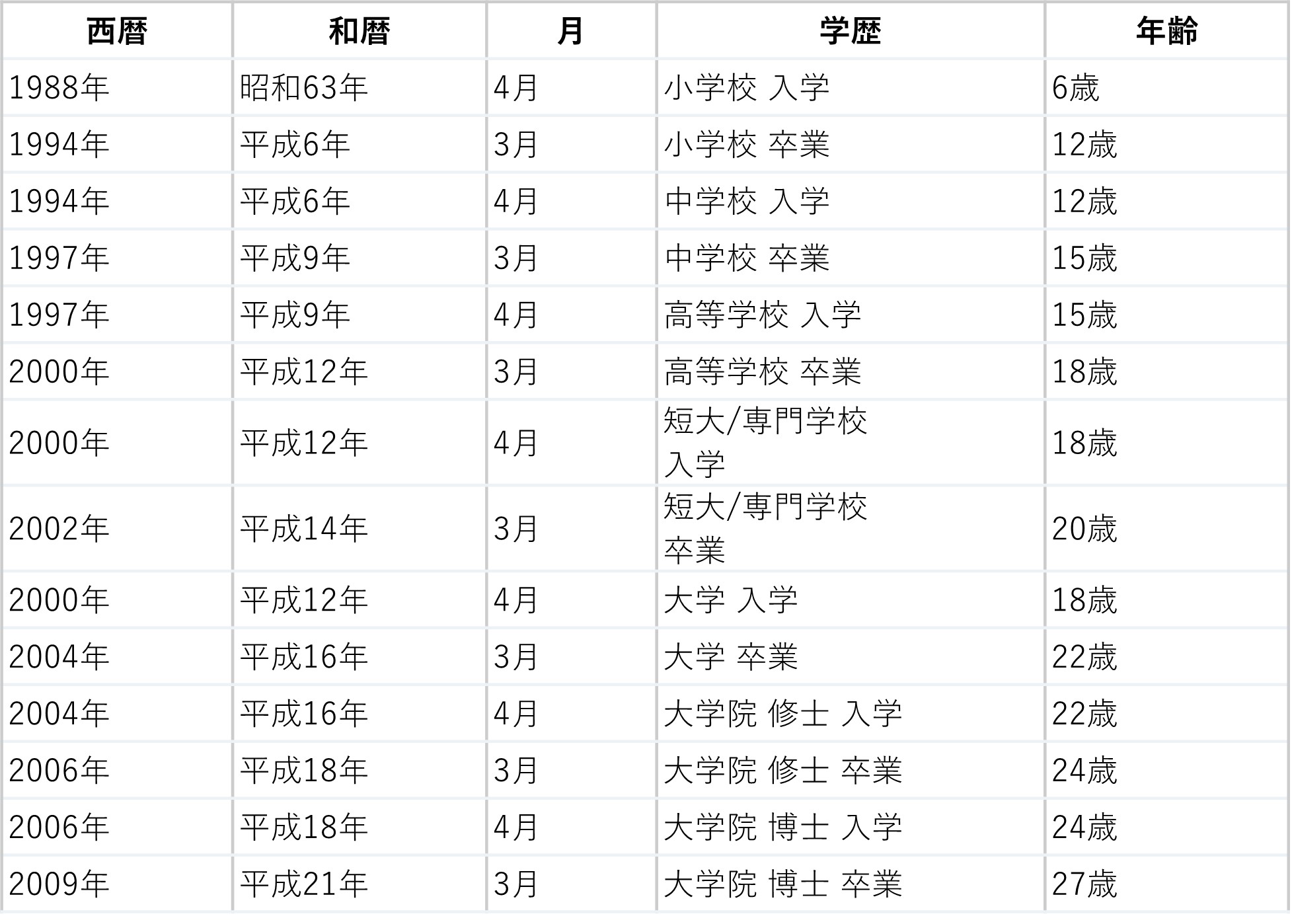 1981年/昭和56年生まれ】履歴書の学歴欄の正しい書き方｜早見年表付き