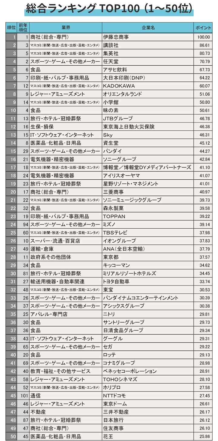 就職人気100社でトップ3に出版大手、1位は「朝残業」で有名な… | Indeed (インディード)