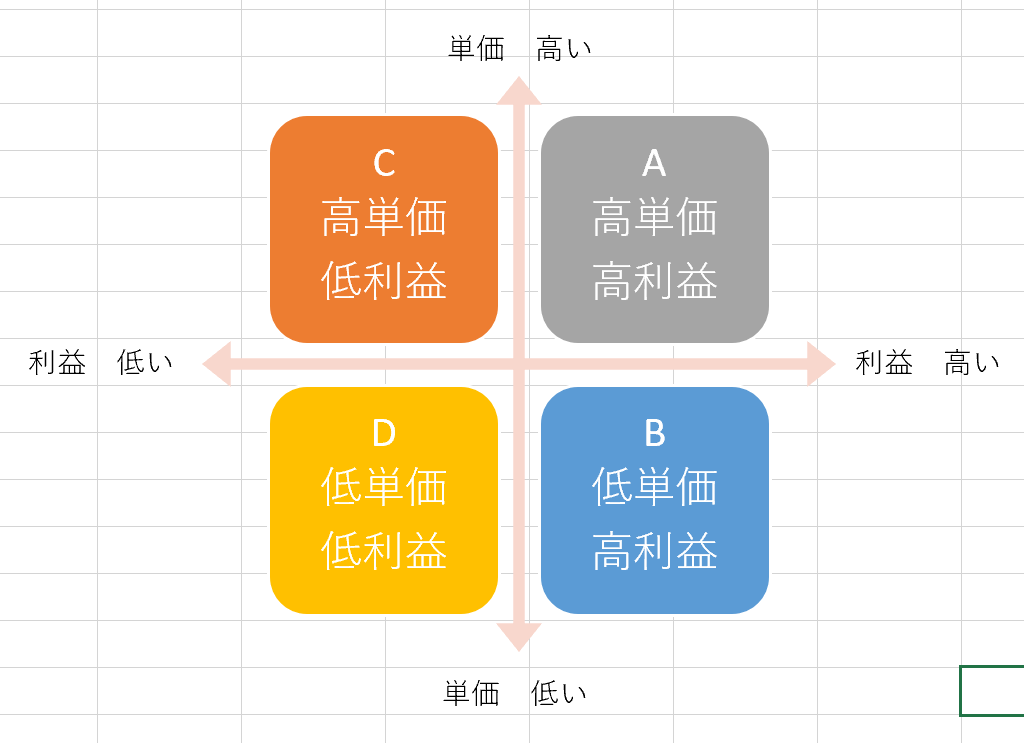 6つのステップでExcelのマトリクスを作成する方法 | Indeed (インディード)