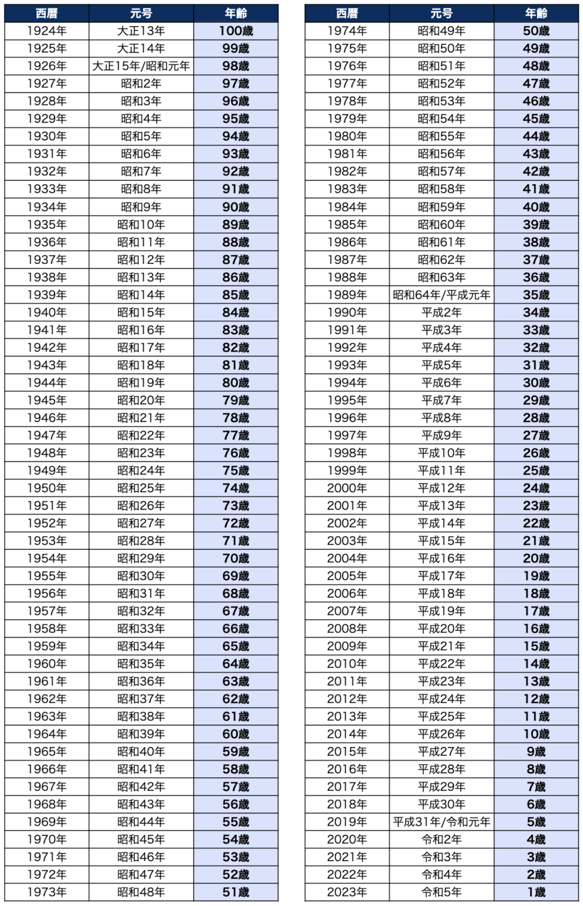 満年齢とは？一目でわかる早見表と履歴書への記入方法を紹介【2024年/令和6年版】 | Indeed (インディード)