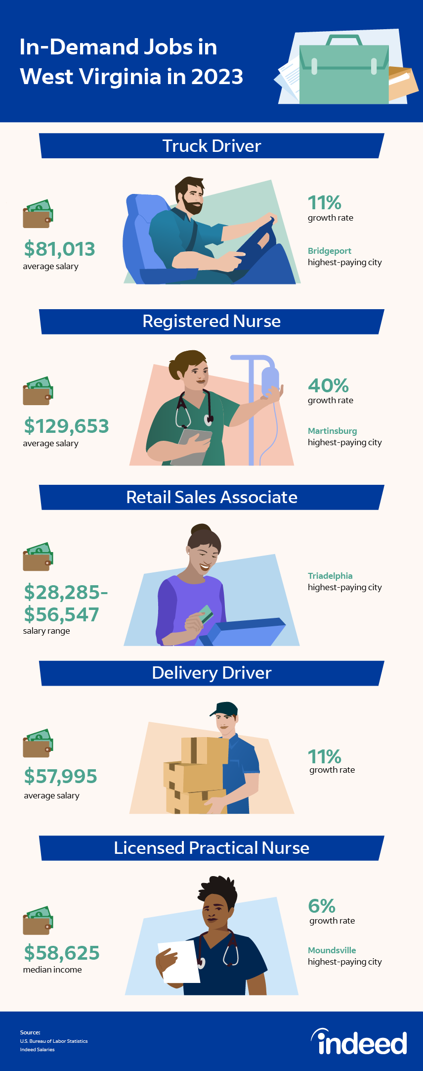 30 In-Demand Jobs In West Virginia In 2023 (Plus Salary Ranges ...