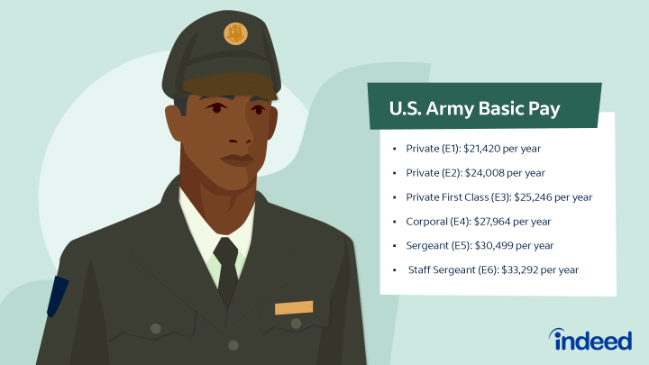 army-salary