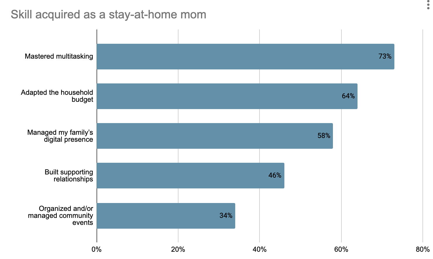 27 Must-Have Stay-at-Home Mom Essentials (from a survey of 115