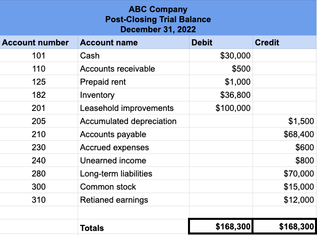 Post-Closing Trial Balance: Definition, Example and FAQs