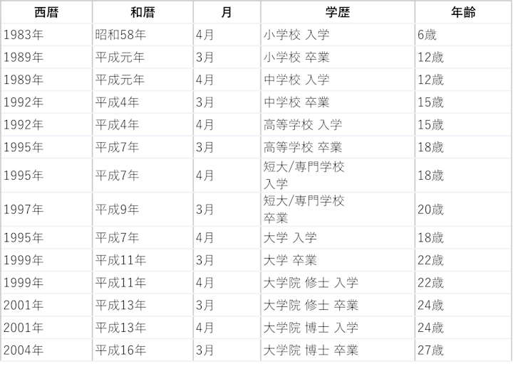 【1976年/昭和51年生まれ】履歴書の学歴欄の正しい書き方｜早見年表付き | Indeed (インディード)