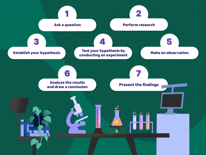 Infographic showing seven steps in a scientific method. They include: 1. Ask a question; 2. Perform research; 3. Establish your hypothesis; 4. Test your hypothesis by conducting an experiment; 5. Make an observation; 6. Analyze the results and draw and a conclusion; and 7. Present the findings.