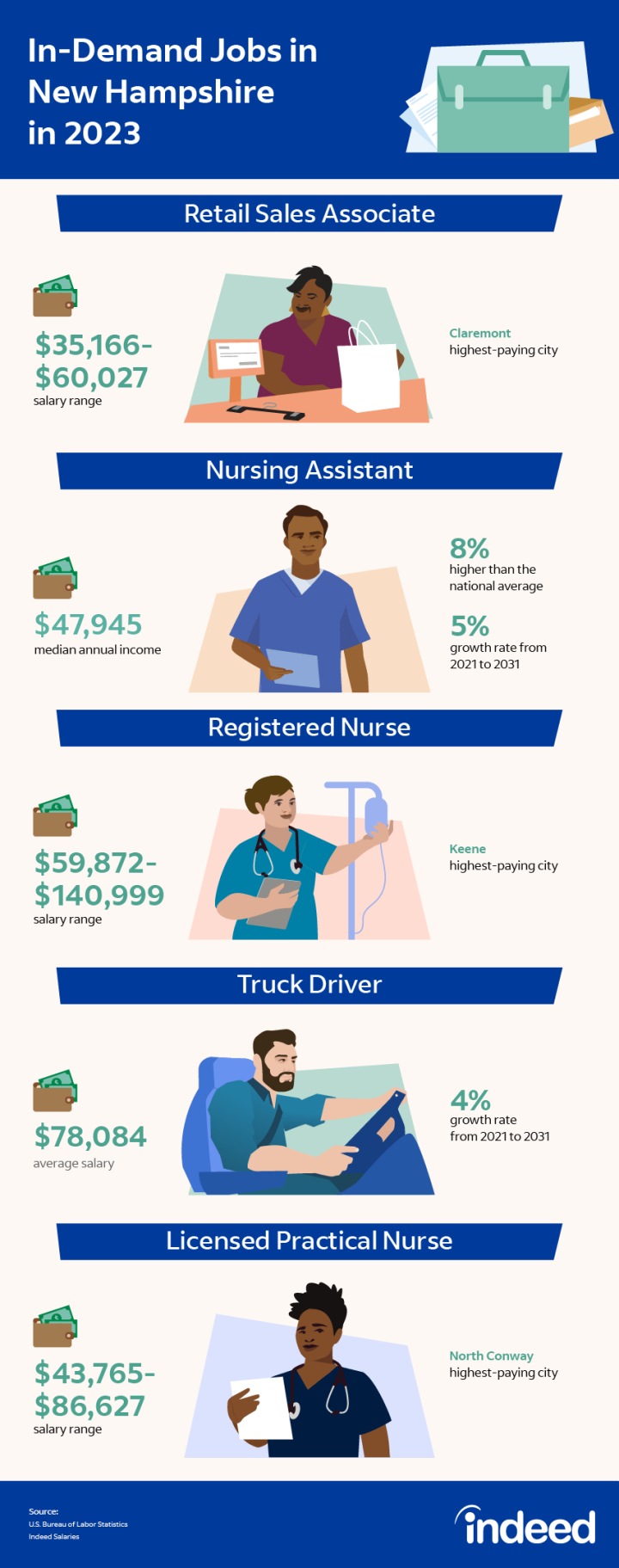 30 In-Demand Jobs in New Hampshire in 2023 (Plus Duties) | Indeed.com