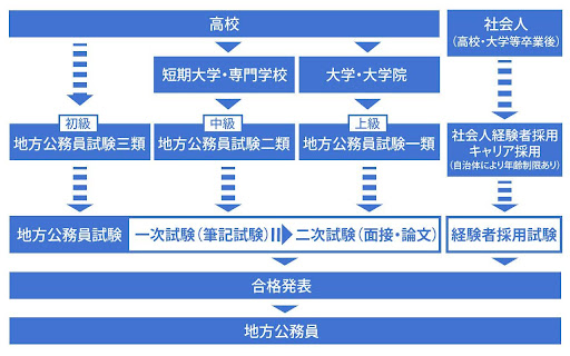 地方公務員になるには】仕事内容と年収 | Indeed (インディード)