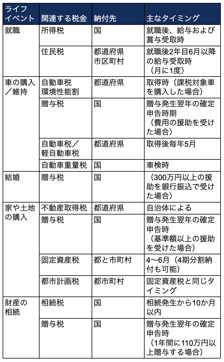 税金を払うのはどんなとき？ライフイベントごとの税金一覧【税理士監修】 | Indeed (インディード)