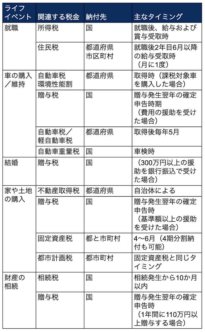税金を払うのはどんなとき？ライフイベントごとの税金一覧【税理士監修】 | Indeed (インディード)