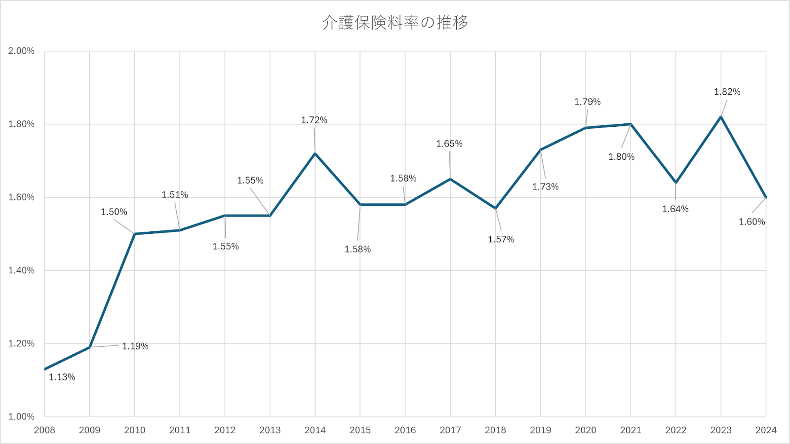 社会 保険 料 推移