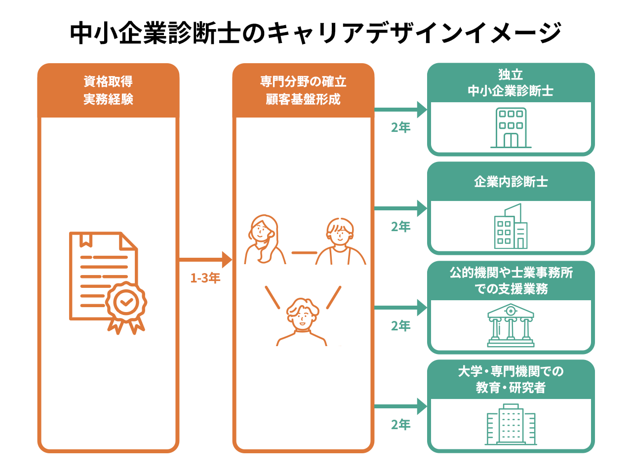 中小企業診断士になるには？仕事内容や年収、資格の取得方法を解説