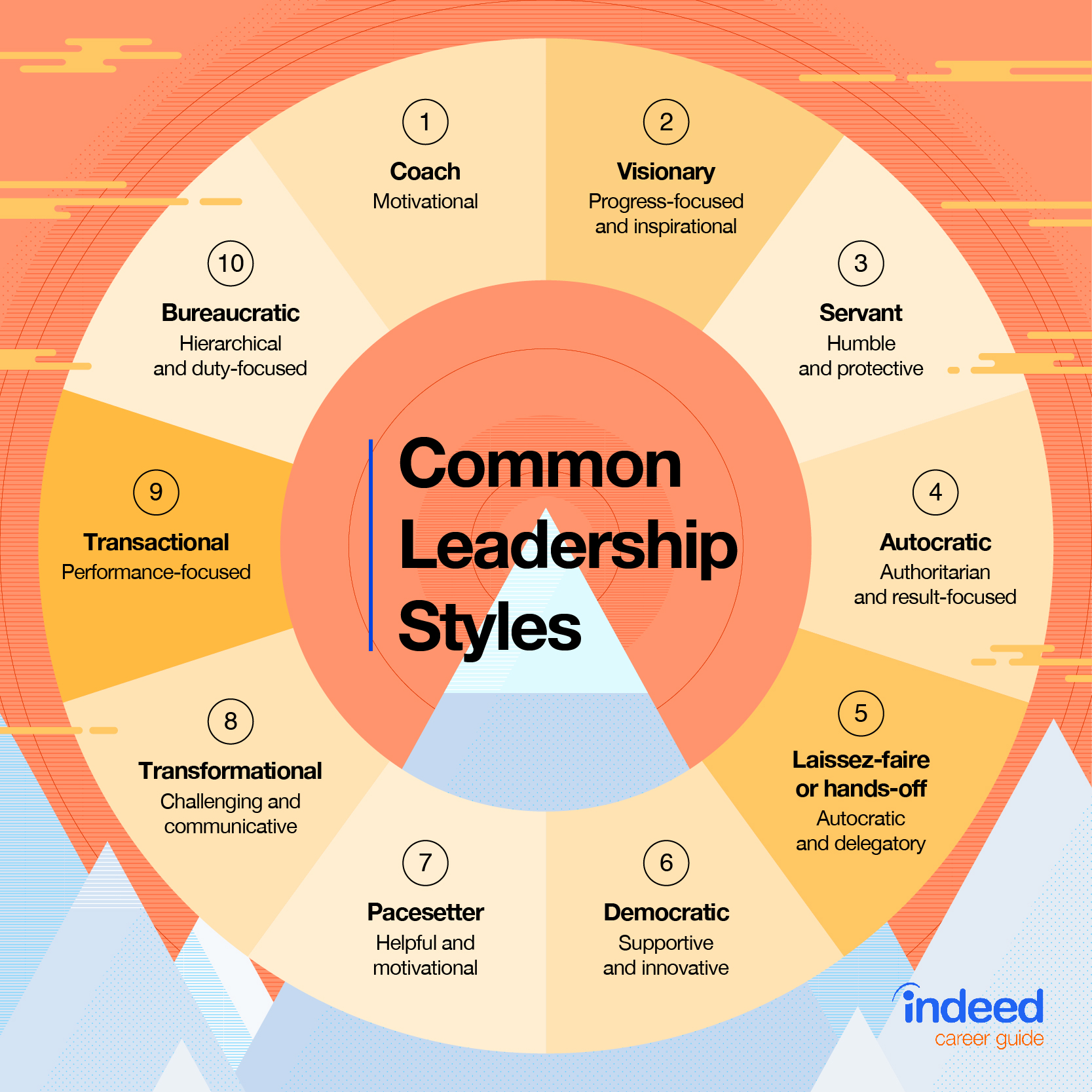 10 Common Leadership Styles Plus How To Find Your Own Indeed Com
