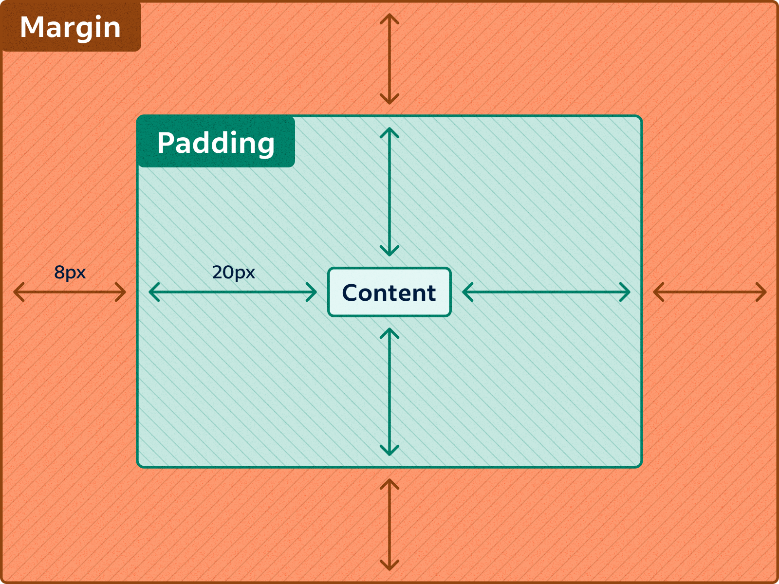 What is padding in CSS? - Quora