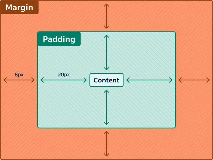 Margin vs. Padding in Web Design: What's the Difference?