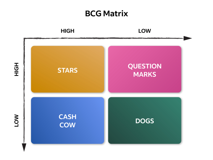 What Is a BCG Matrix? (With Definition, Tips and Examples) | Indeed.com