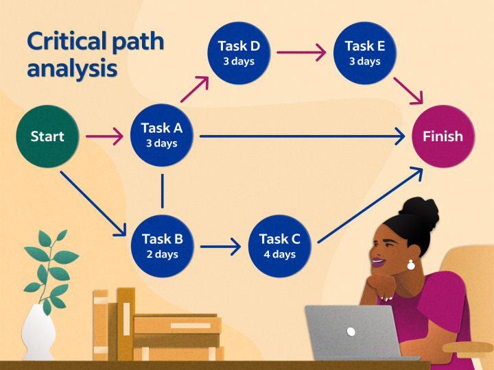benefits of critical path analysis
