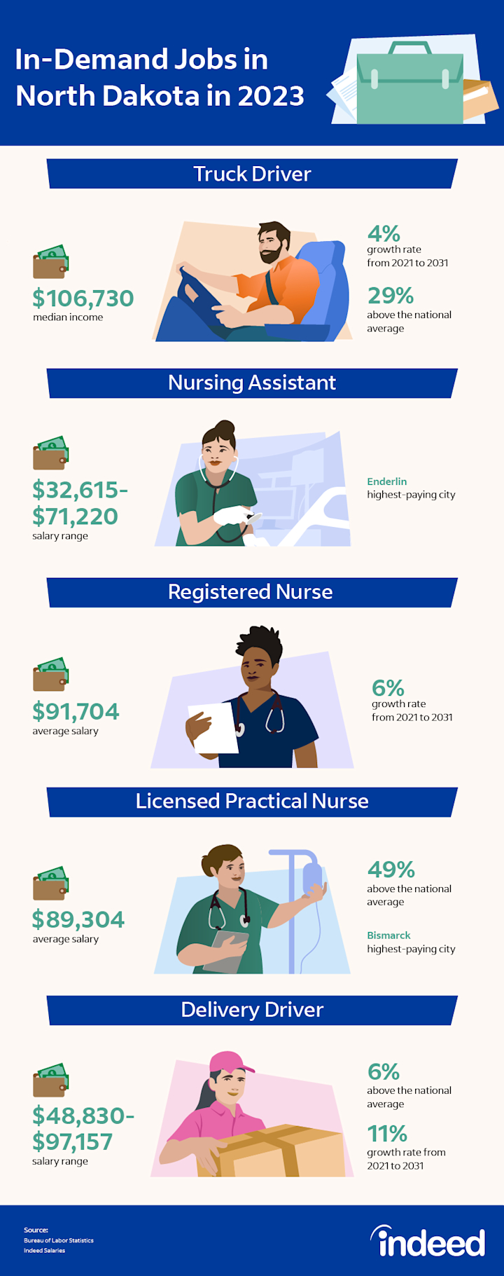 The Age Of 30 Is In Demand 30 In-Demand Jobs in North Dakota in 2023 (Plus Salary Ranges) | Indeed.com