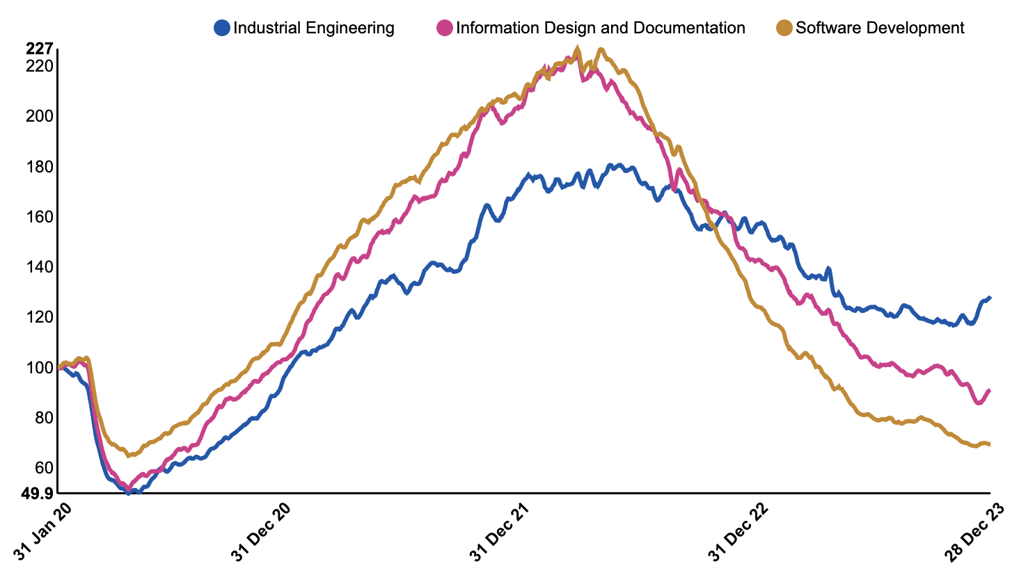 The Top 10 Best Jobs Of 2024 Indeed Com Canada   Tech Job Posting Data Canada Indeed Hiring Lab 