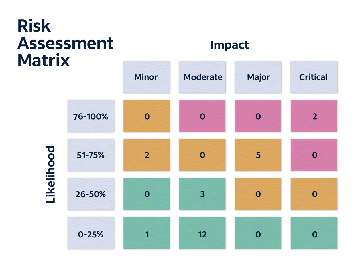 How To Use A Risk Assessment Matrix Plus Key Benefits And Example 