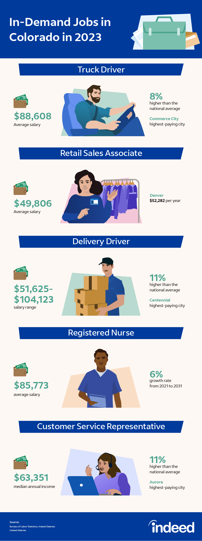 30 In-Demand Jobs In Colorado In 2023 (Plus Salaries) | Indeed.com