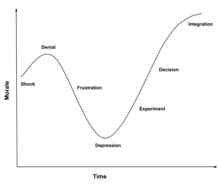 A general graph of the Kubler-Ross Change Curve