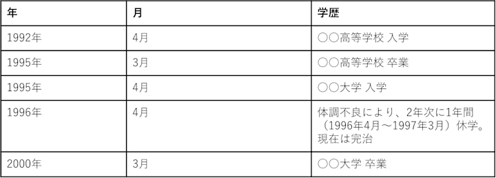 【1976年/昭和51年生まれ】履歴書の学歴欄の正しい書き方｜早見年表付き | Indeed (インディード)