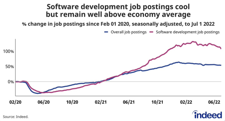 A graph comparing the percent in the change of total job postings and software development job postings on Indeed from Feb. 1, 2020, seasonally adjusted, to July 1, 2022.