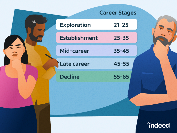 The Five Career Stages and How To Succeed in Each