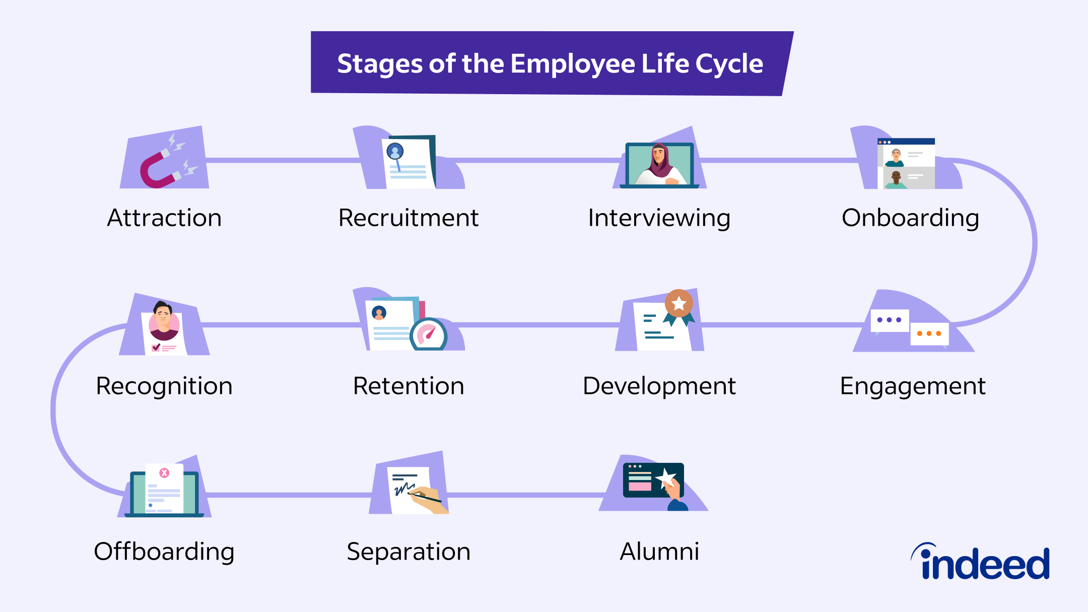 What Is an Employee Life Cycle? Understand the 11 Stages