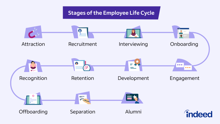 employee life cycle research paper
