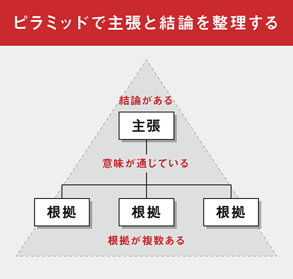 話し方、ロジカル関連の本 お前の言うことはわけがわからん! 」と言わせないロジカルな