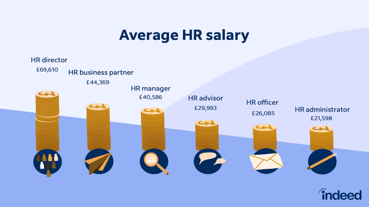 q-a-what-is-the-average-hr-salary-for-different-roles-indeed-uk