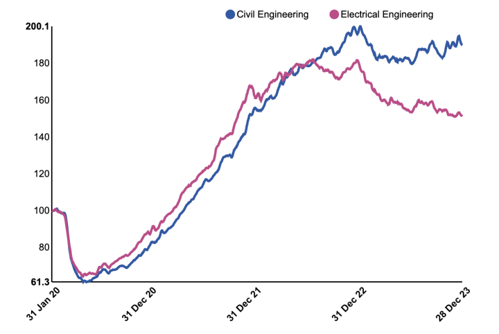 Graph shows the rise and consistency of engineering roles since COVID-19.