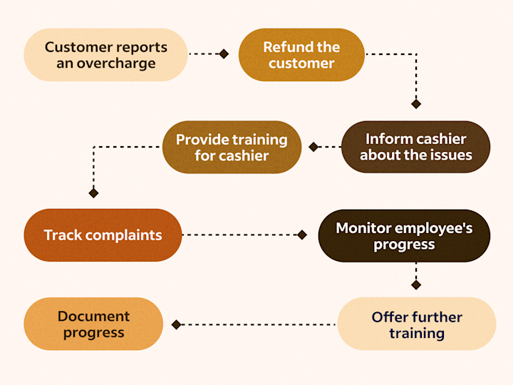 Customer Service Process Map