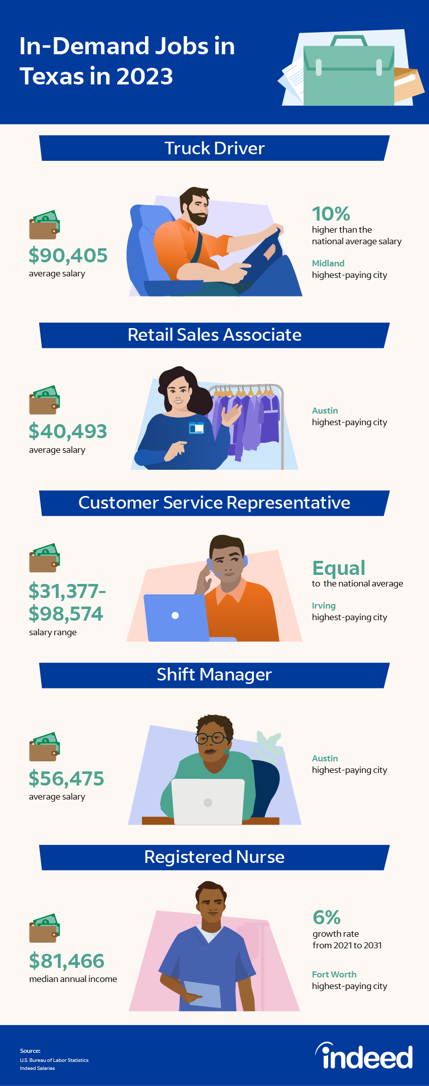 30 In Demand Jobs in Texas in 2023 Plus Duties and Salary