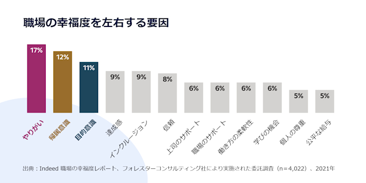 職場における幸福度を高めるには？ | Indeed (インディード)