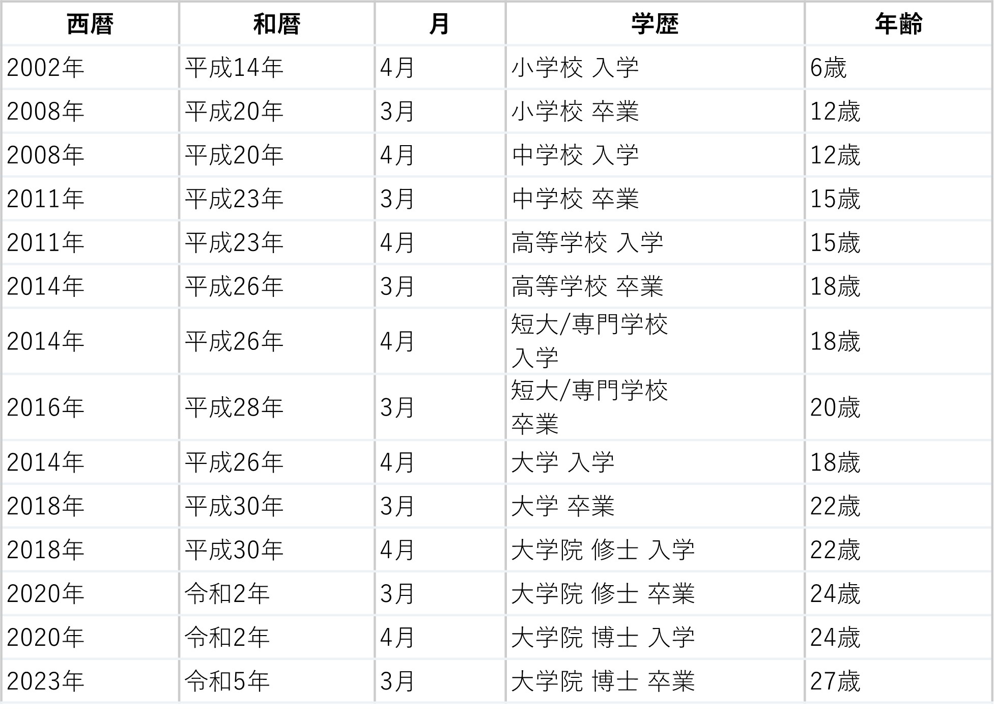 平成 7 年 生まれ 学歴