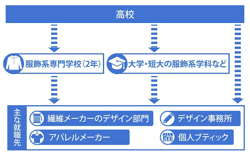 服 デザイナー 年収 販売