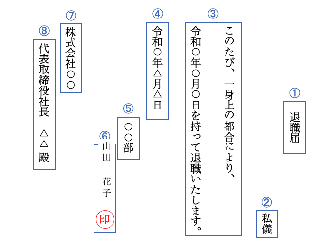 退職届の正しい書き方を例文付きで解説！辞表との違いや出すタイミングも説明 | Indeed (インディード)