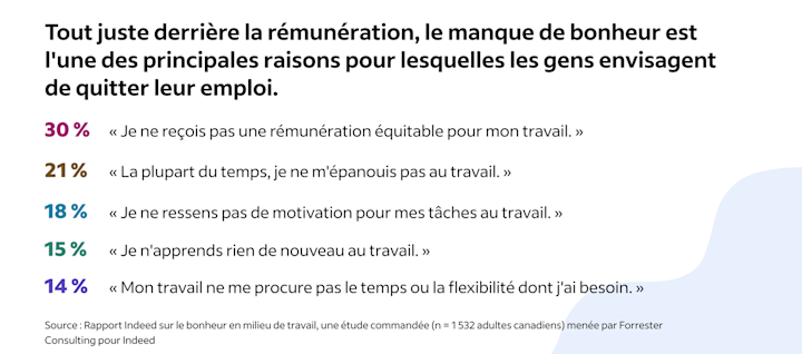 Rapport sur le bonheur au travail d’Indeed