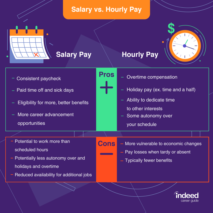 Salary Pay vs. Hourly Pay