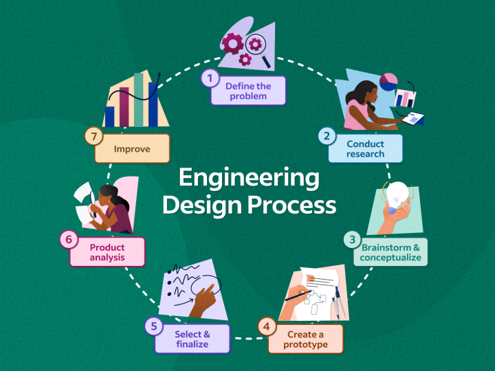 An infographic detailing the seven steps of the engineering design process: 1. Define the problem, 2. Conduct research, 3. Brainstorm and conceptualize, 4. Create a prototype, 5. Select and finalize, 6. Product analysis and 7. Improve.