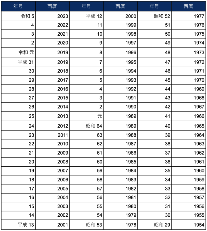 履歴書には西暦と和暦のどちらを記入すべき Indeed インディード